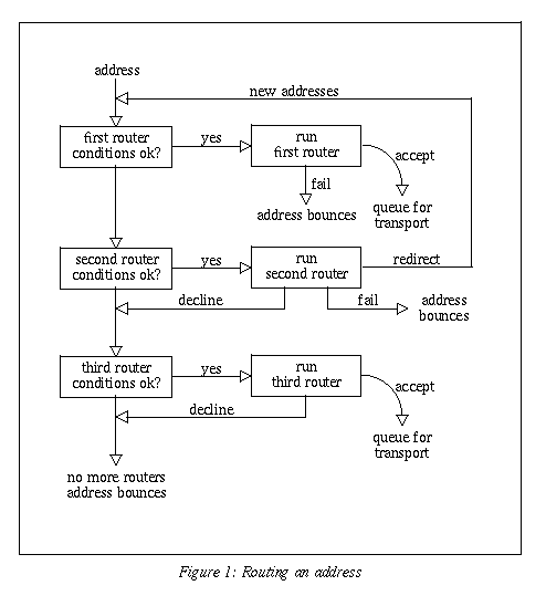 Routing an address