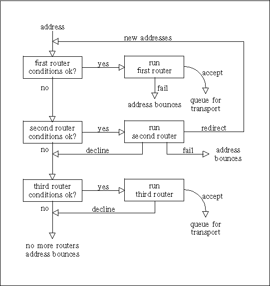 Routing an address